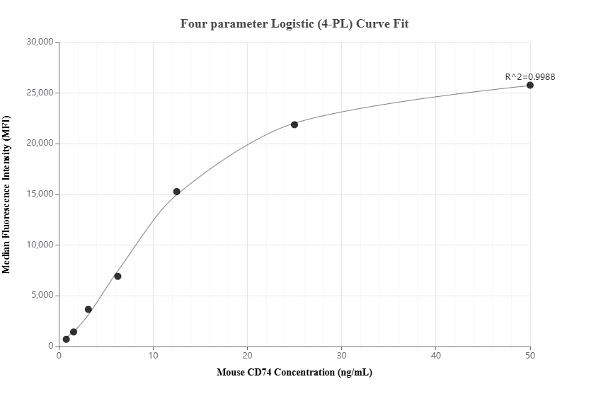 Cytometric bead array standard curve of MP02137-1